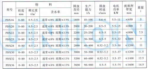 定量圓盤給料機技術參數